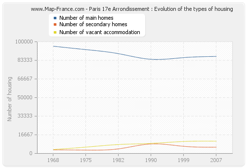 Paris 17e Arrondissement : Evolution of the types of housing